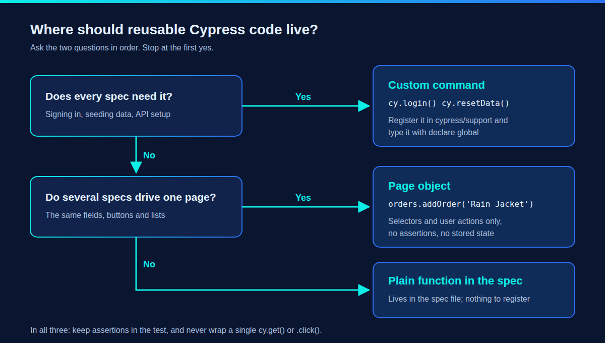Decision flow: make code every spec needs a custom command, put a page that several specs drive in a page object, and keep the rest as plain functions