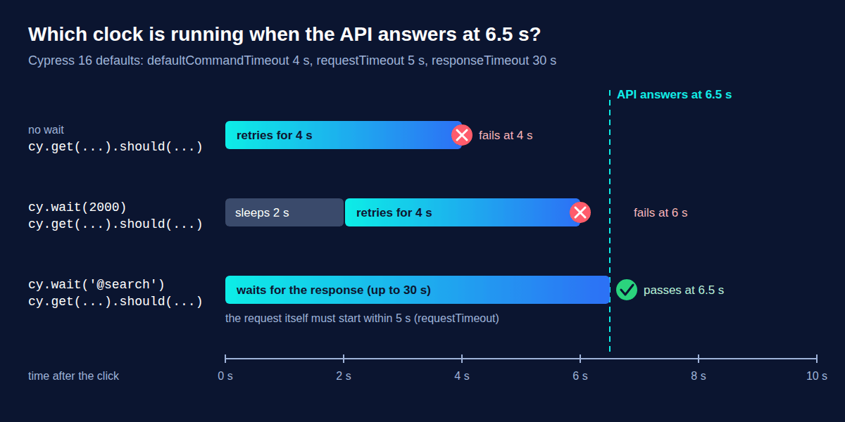Timeline comparing a plain should, a fixed two-second wait and a wait on the intercepted request when the API answers after 6.5 seconds