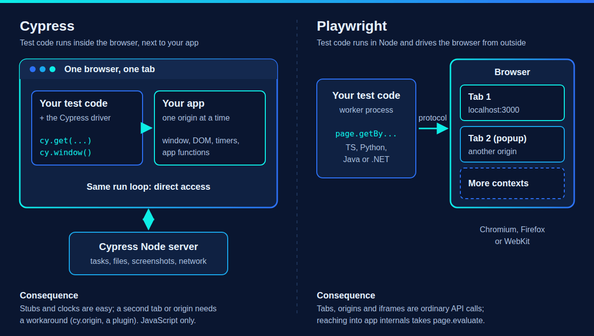 Architecture of Cypress running in the browser compared with Playwright driving the browser from a separate process