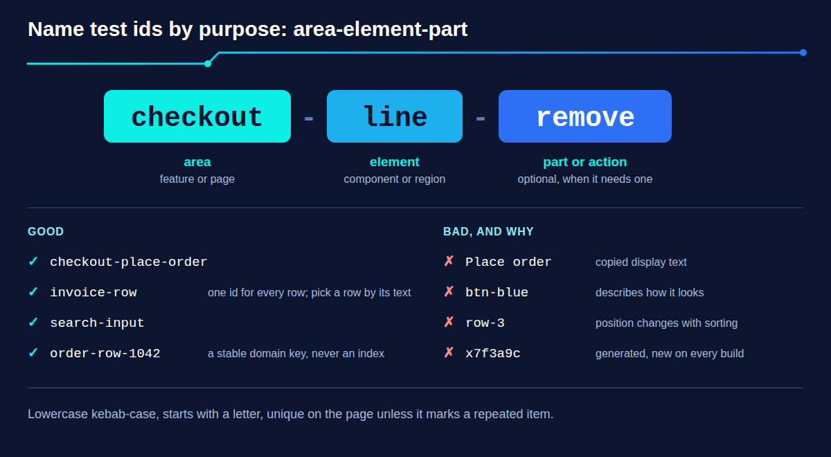 The test id checkout-line-remove split into area, element and action, with good examples and bad ones such as btn-blue and row-3