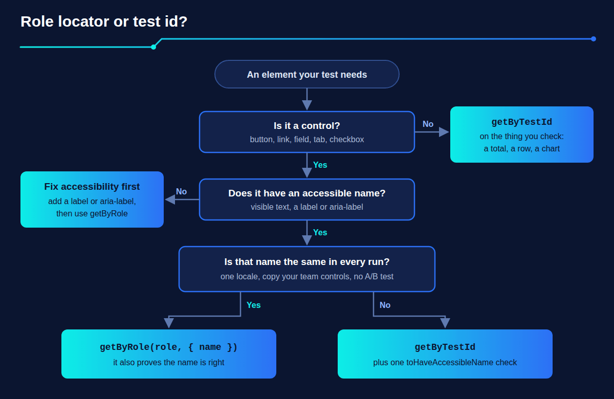 Decision flow: use getByRole for controls with a stable accessible name, getByTestId when the name changes or the element is not a control