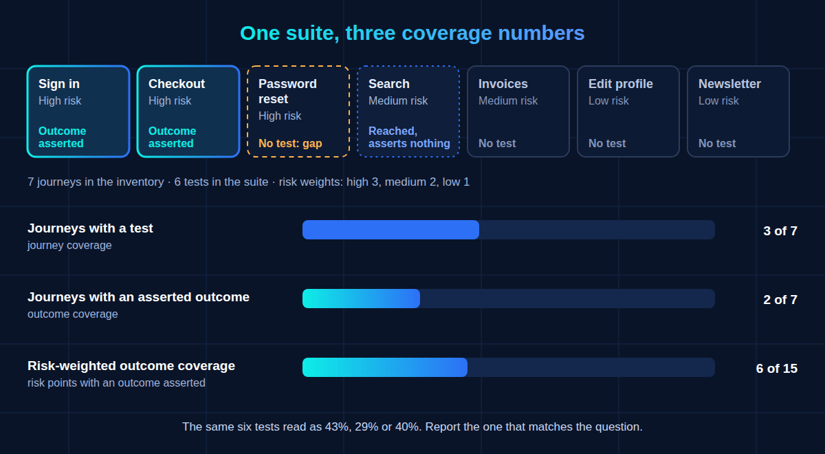 One demo suite measured three ways: 3 of 7 journeys have a test, 2 of 7 assert an outcome, and 6 of 15 risk points are covered