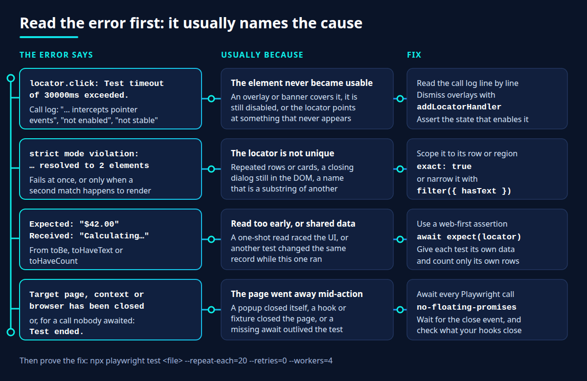 Table mapping four Playwright error messages to their usual causes and fixes