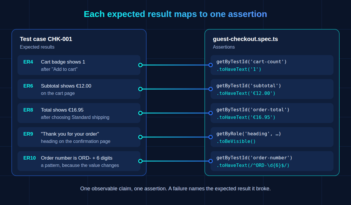 Mapping from each expected result in a test case to one assertion in an automated test