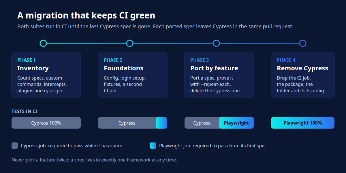 Four migration phases, inventory, foundations, port by feature and remove Cypress, with the share of tests in CI moving from Cypress to Playwright