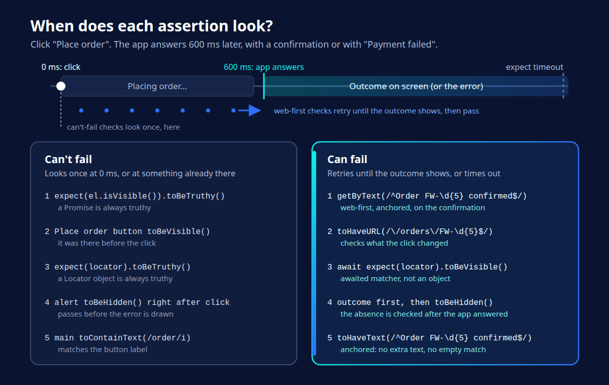 Comparison of assertions that check the outcome of an action and assertions that cannot fail