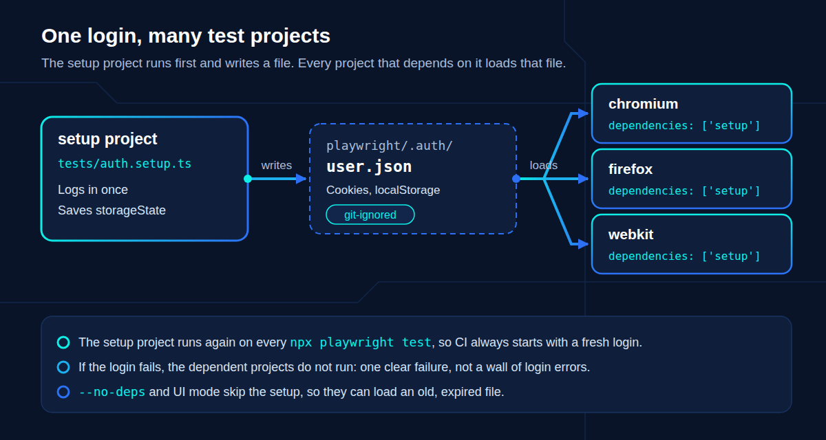 Playwright setup project saving storage state that dependent projects load
