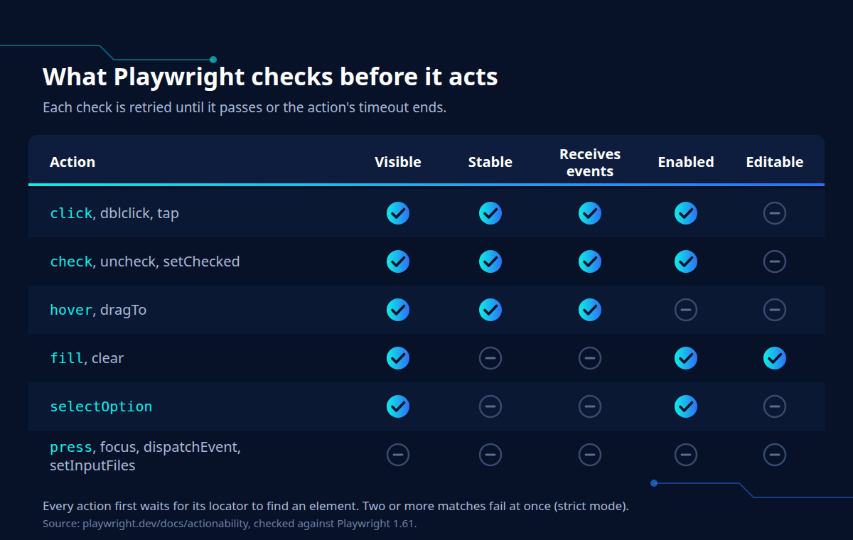 Which actionability checks Playwright runs for click, fill, check and hover