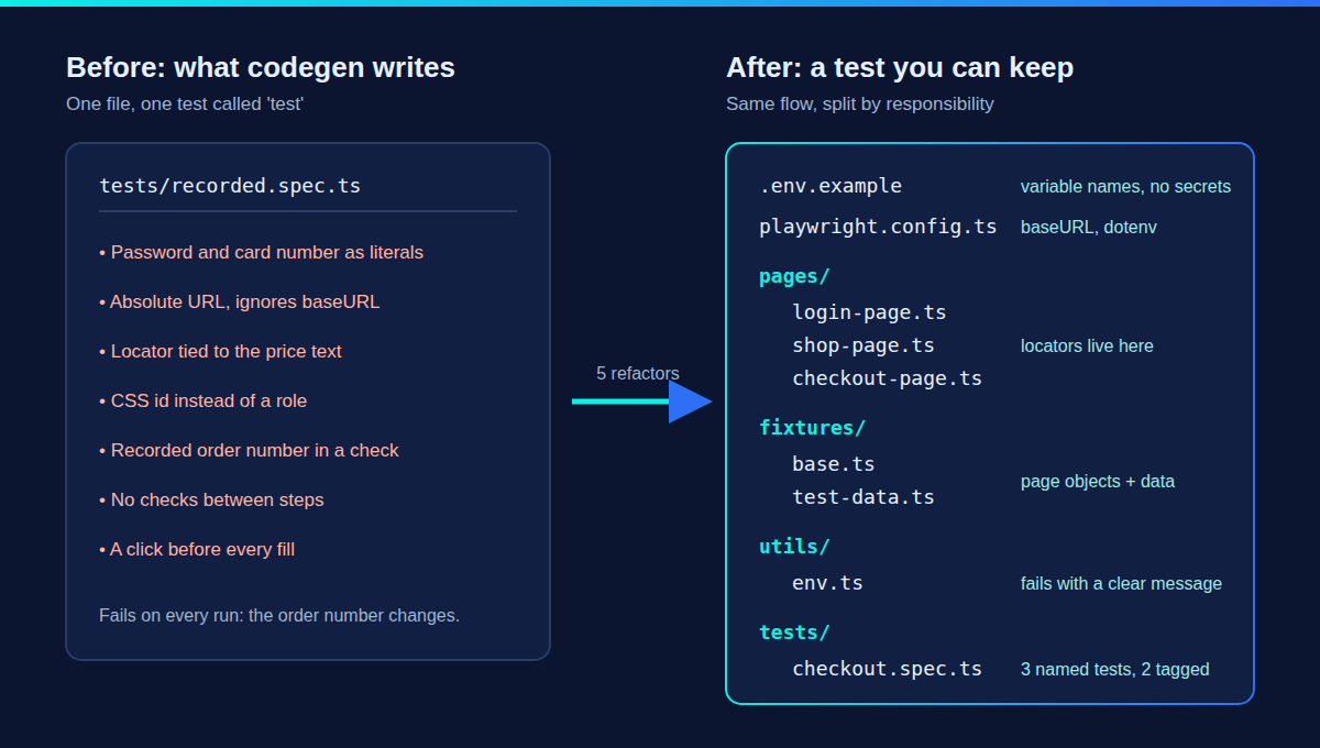 Before and after file layout of a codegen script refactored into a maintainable test