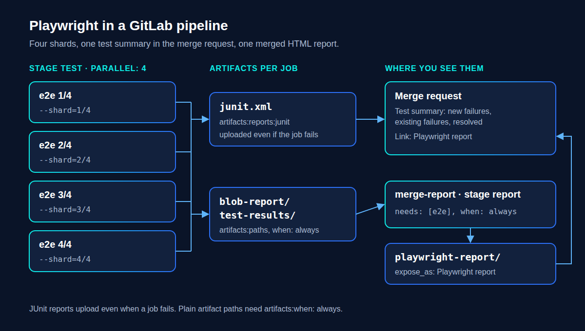 A GitLab pipeline for Playwright: four parallel e2e jobs upload junit.xml for the merge request test summary and blob reports that a merge-report job turns into one HTML report linked from the merge request