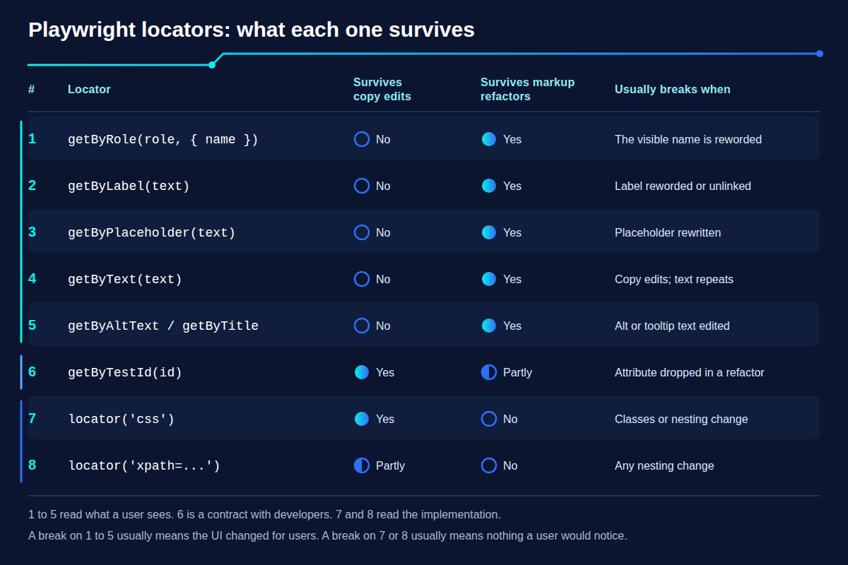 Chart of Playwright locator types by resilience, with the change that usually breaks each one