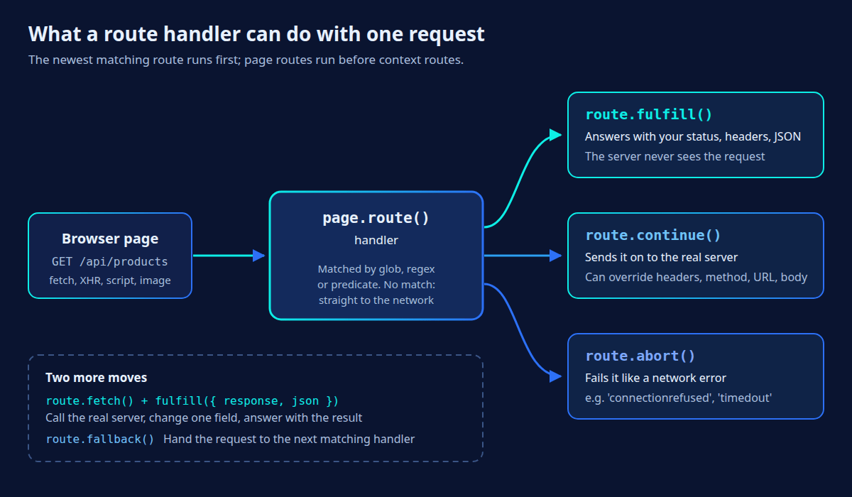 How a Playwright route handler fulfils, continues or aborts a request