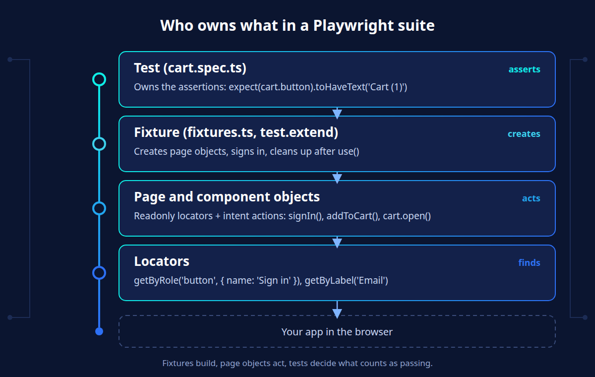 Responsibilities of tests, fixtures and page objects in a Playwright suite