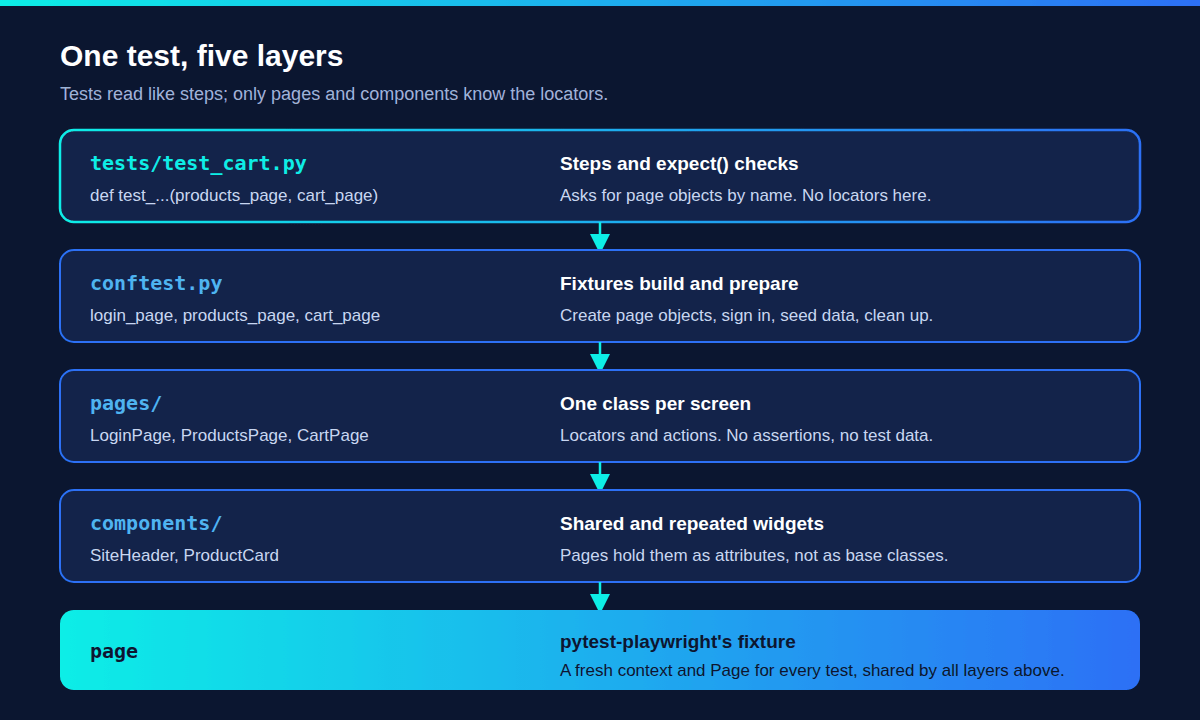Layers of the suite: tests, conftest.py fixtures, pages, components and the page fixture