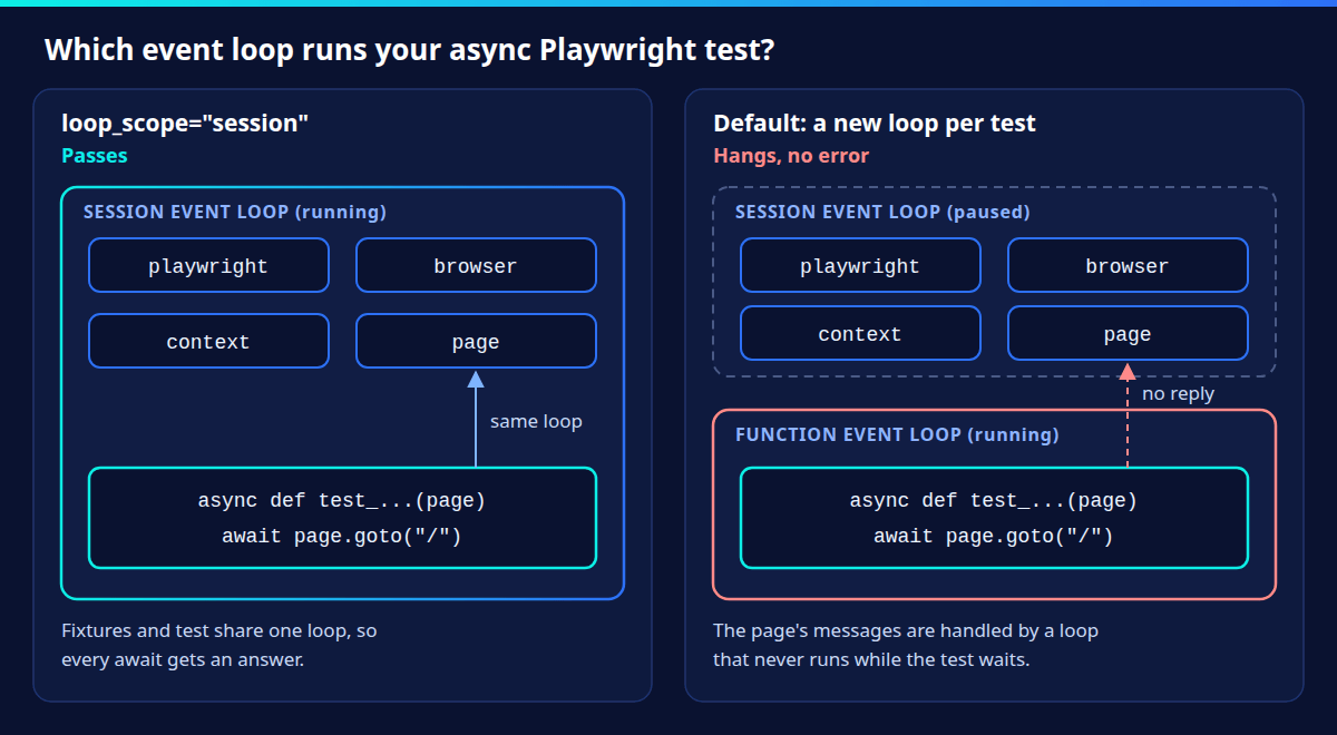 Two panels. Left: with loop_scope session, the playwright, browser, context and page fixtures and the test share one running session loop, and the test passes. Right: with the default, the fixtures sit on a paused session loop while the test runs on its own function loop, so await page.goto gets no reply and the test hangs.