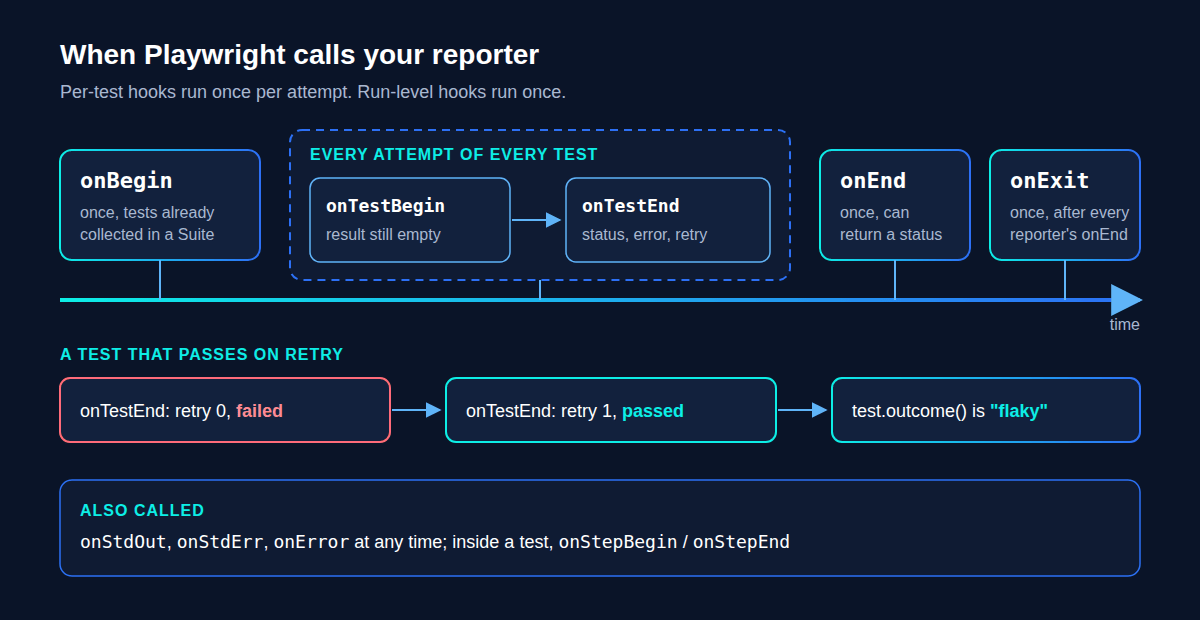 Timeline of Playwright reporter hooks: onBegin once, then onTestBegin and onTestEnd for every attempt of every test, then onEnd once and onExit once; a test that fails and then passes on retry ends twice and its outcome is flaky