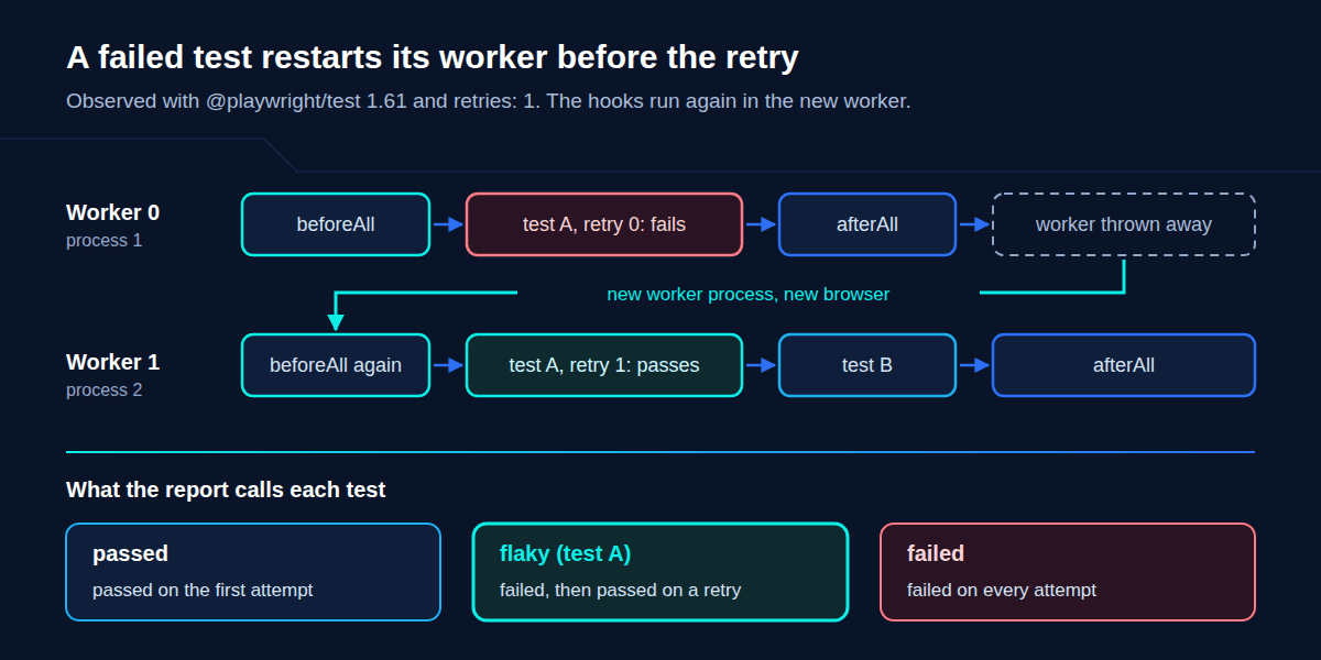 A failed test runs in worker 0, which is thrown away; worker 1 runs beforeAll again, retries the test, which passes and is reported as flaky