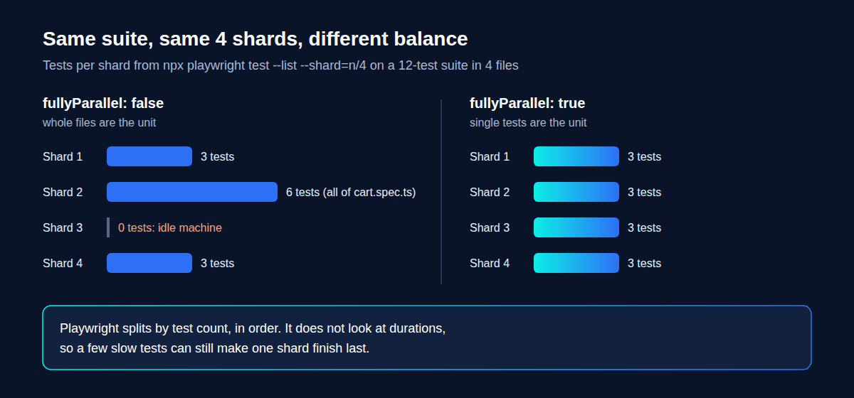 Bar chart of tests per shard: without fullyParallel the four shards get 3, 6, 0 and 3 tests; with fullyParallel each shard gets 3 tests