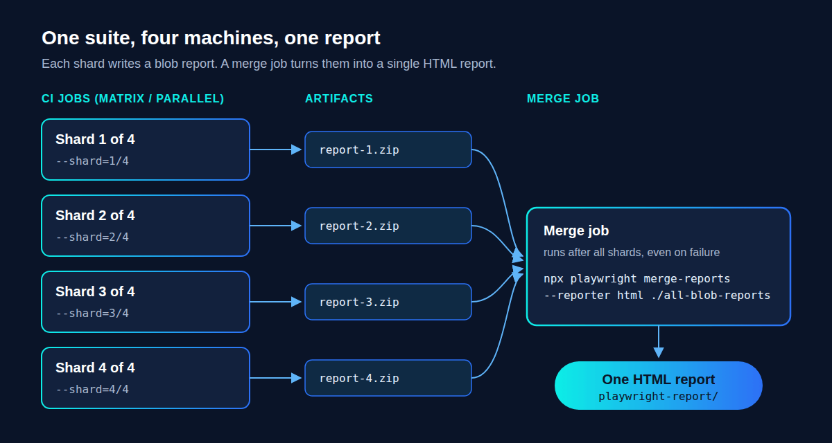 Flow of Playwright shards writing blob reports that a merge job combines into one HTML report