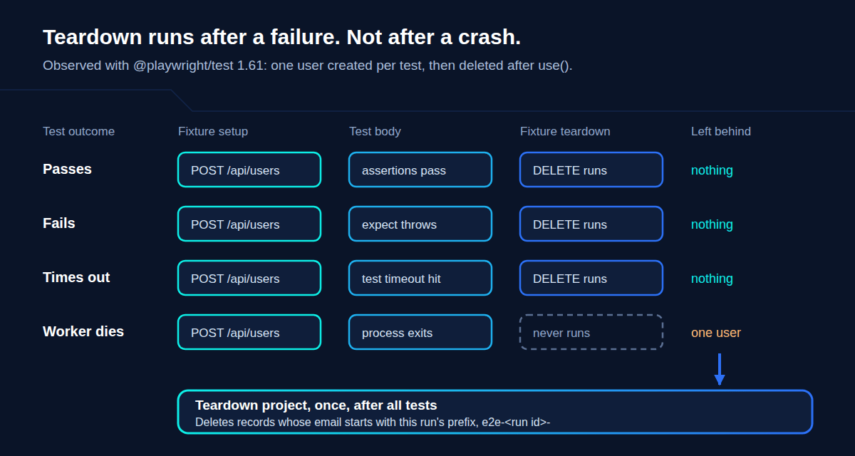 When fixture teardown runs: after a passing, failing or timed-out test the user is deleted; after a worker crash it is left behind and the end-of-run sweep deletes it