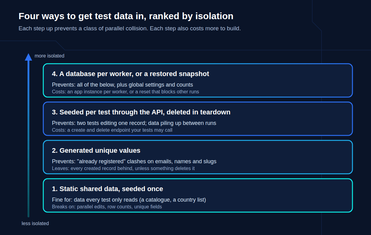 Four test data patterns ranked from least to most isolated: static shared data, generated unique values, API-seeded data per test with teardown, and a database per worker