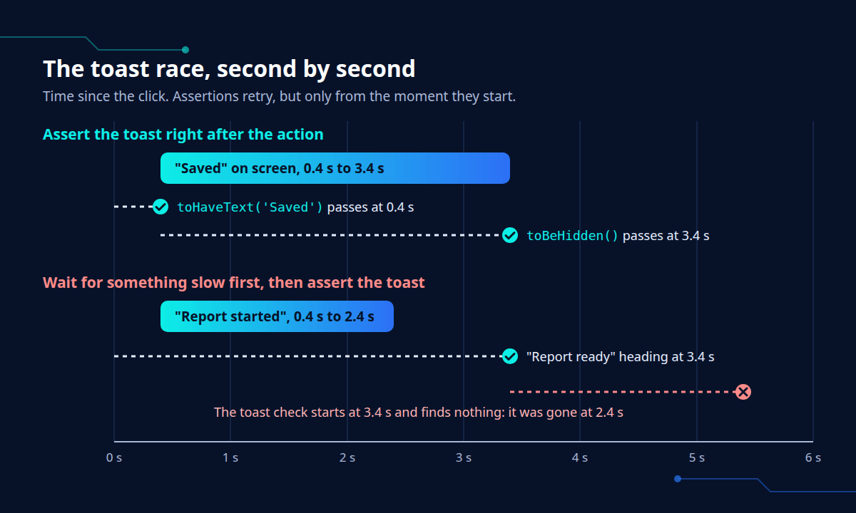 A timeline of a toast shown from 0.4 to 3.4 seconds, with toHaveText passing at 0.4 seconds and toBeHidden at 3.4 seconds, and a second toast that expires before a late check starts