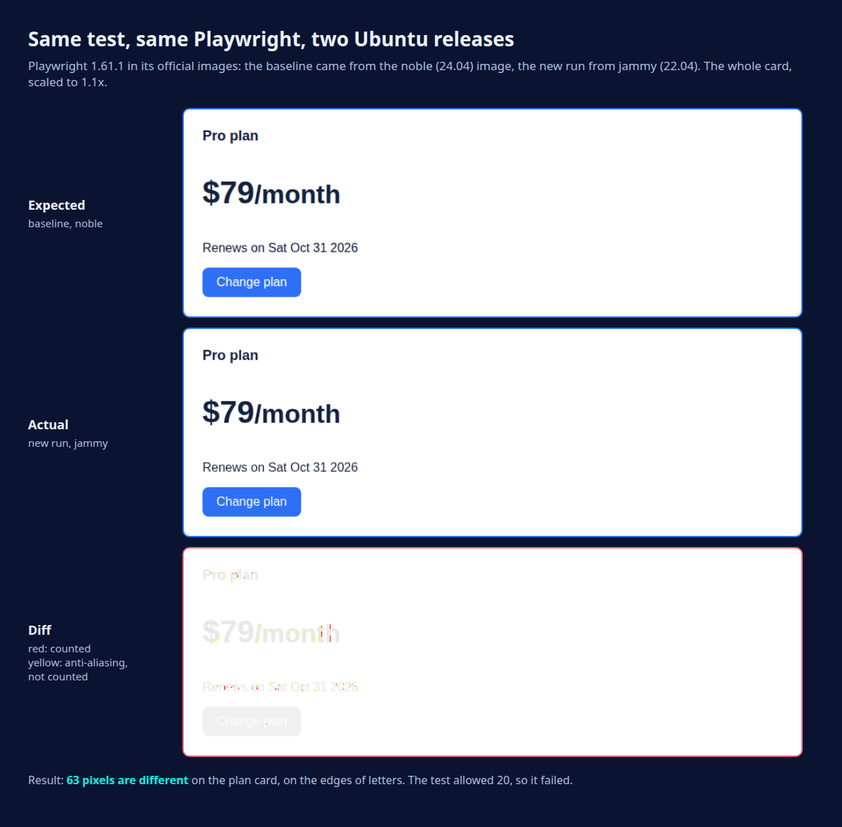 Expected, actual and diff images of the plan card: the same text rendered in Ubuntu 22.04 and 24.04 images differs by 63 pixels along the letter edges