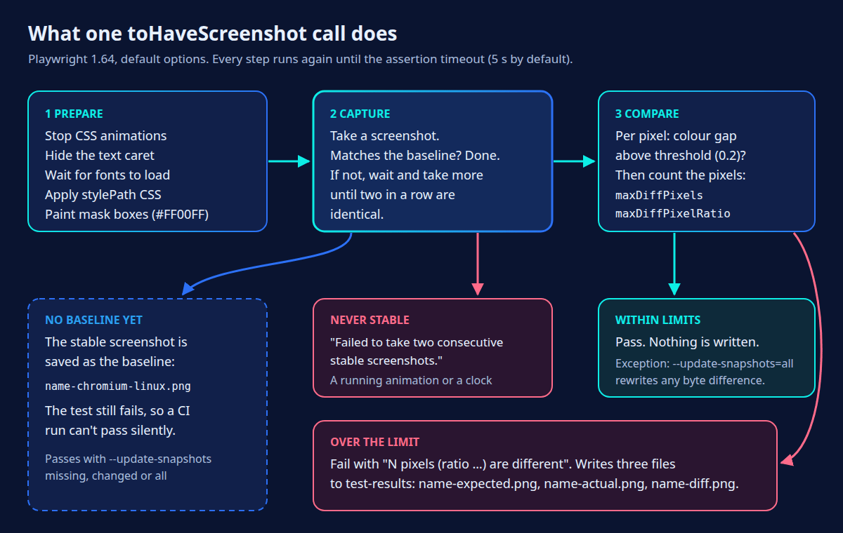 How Playwright's toHaveScreenshot prepares the page, captures a stable screenshot and compares it with the baseline