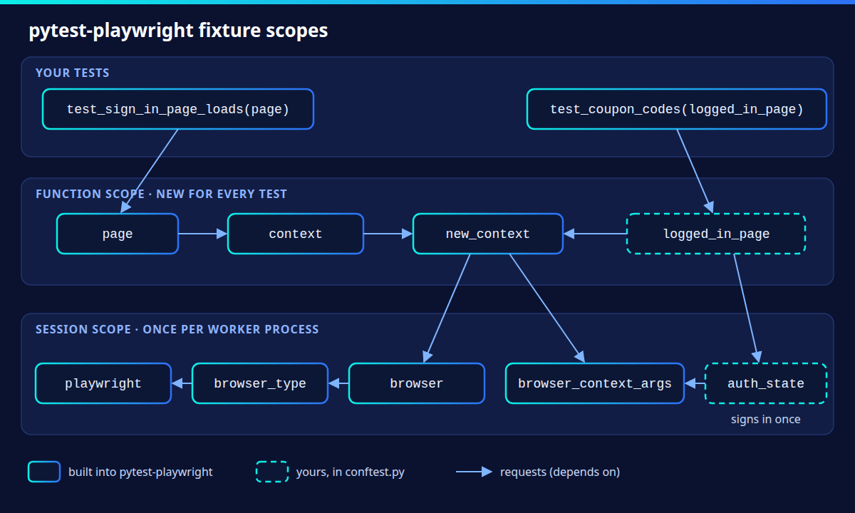 Scopes of pytest-playwright fixtures from session browser to per-test page