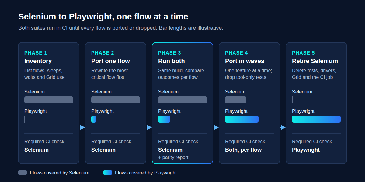 Five phases of a Selenium to Playwright migration: inventory, port one flow, run both suites, port in waves, retire Selenium, with Selenium staying the required CI check until each flow is proven in Playwright