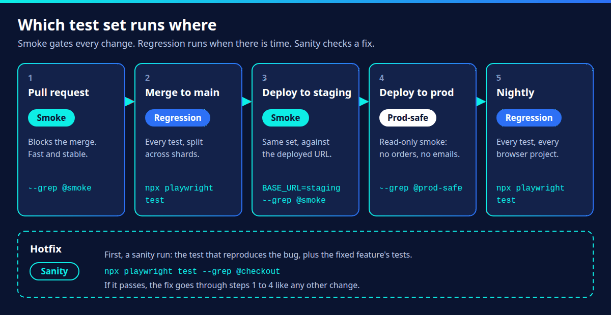 A five-stage pipeline: pull request runs smoke, merge to main runs full regression, staging deploy runs smoke, production deploy runs prod-safe smoke, and a nightly job runs full regression; a hotfix gets a sanity run first